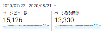 1年ブログを継続した場合の月間のPV数15000