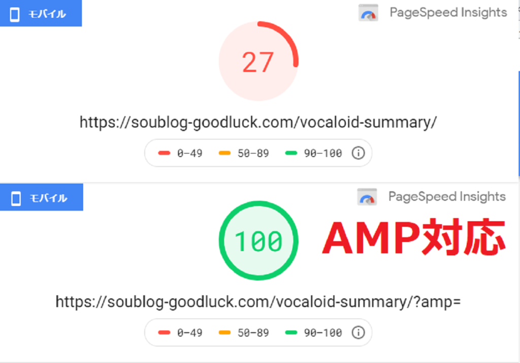 あるスマホサイトのPageSpeed Insightsのスコアの比較。AMP対応すると27から100になった。