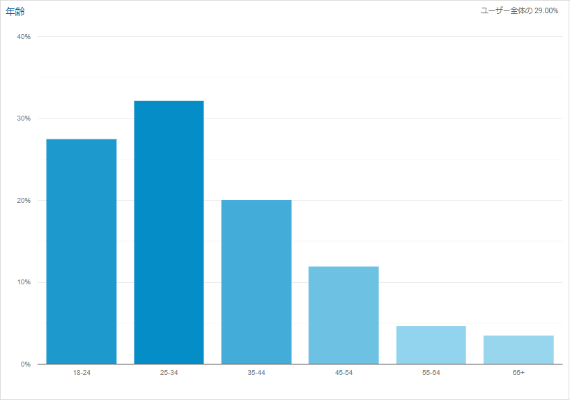 Googleアナリティクスの年齢。