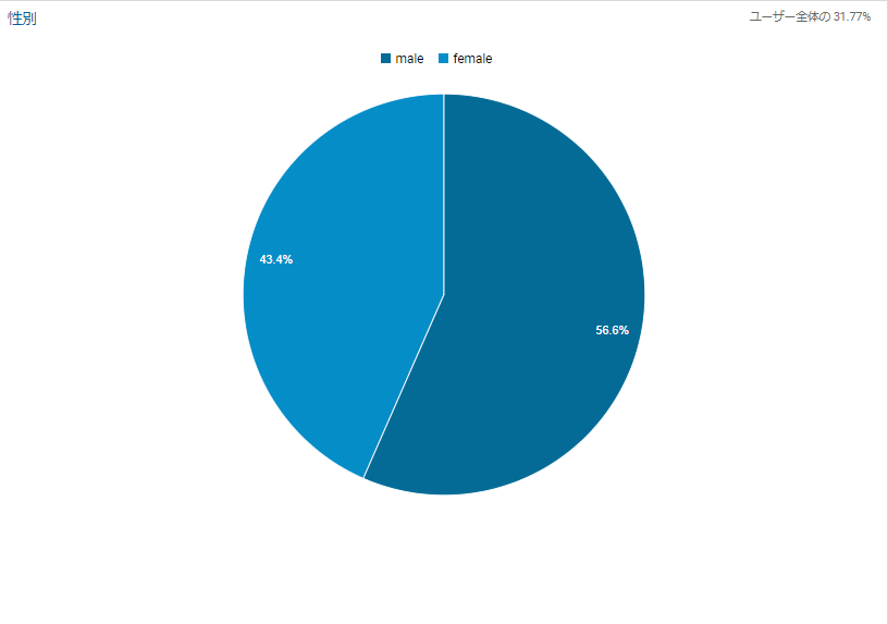 Googleアナリティクスの性別。