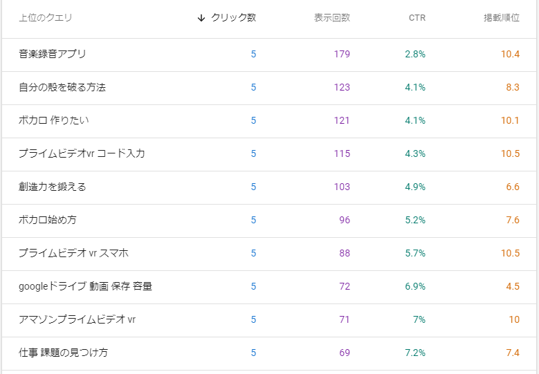 Googleサーチコンソールの画面。上位のクエリ、クリック数、表示回数、CTR、掲載順位が書かれている。