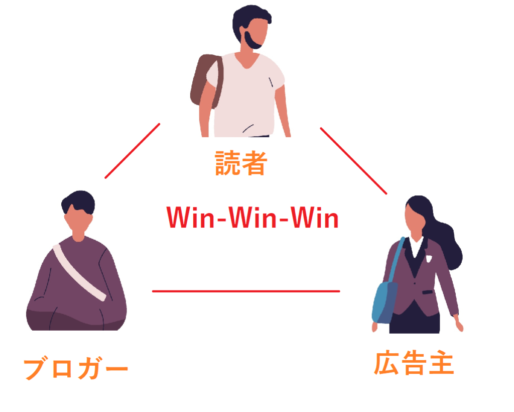 ブロガー-広告主-読者の関係はWin-Win-Win