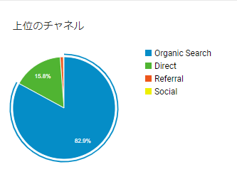 Googleアナリティクスの流入経路。