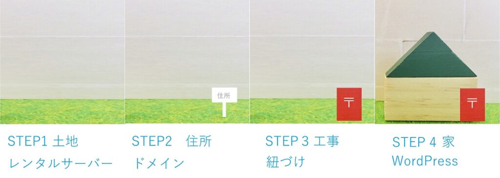 WordPressを始めるまでのステップを図示したもの。
STEP1: 土地 レンタルサーバー
STEP2: 住所 ドメイン
STEP3: 工事 紐づけ
STEP4: 家 WordPress