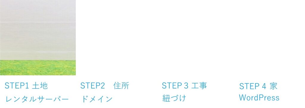 WordPressを始めるまでのステップを図示したもの。
STEP1: 土地 レンタルサーバー