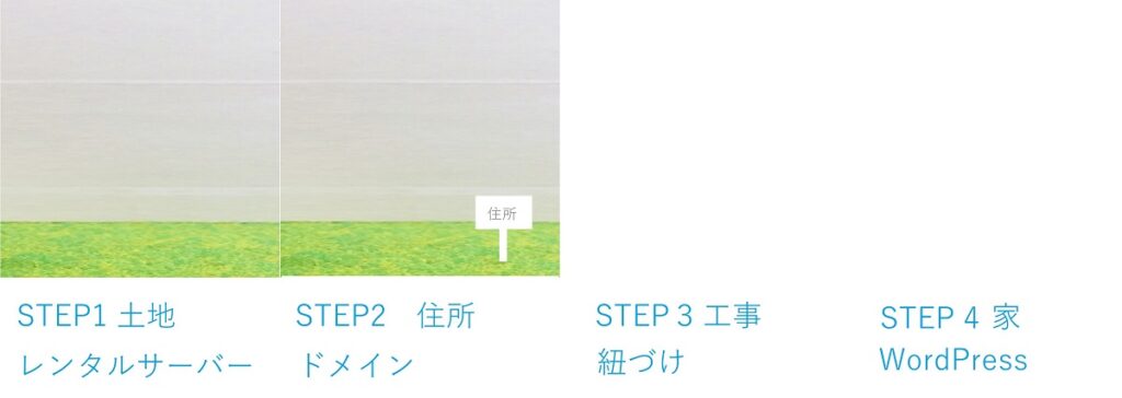 WordPressを始めるまでのステップを図示したもの。
STEP2: 住所 ドメイン