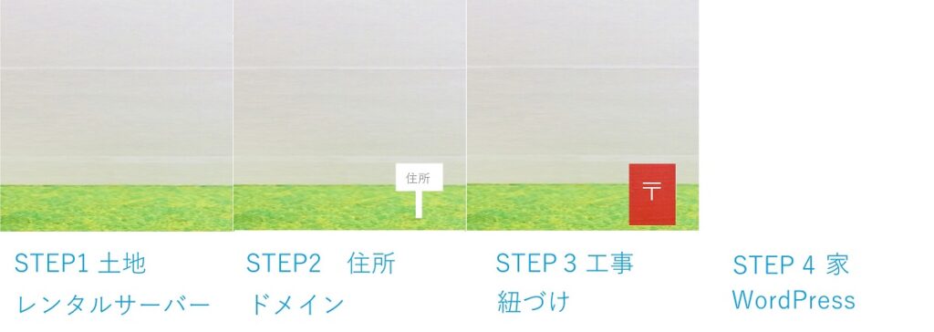 WordPressを始めるまでのステップを図示したもの。STEP3: 工事 紐づけ