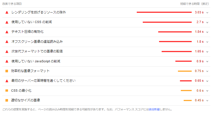 SightSpeed Insightsの解析結果。
WP Fastest Cache、Autoptimize導入後。