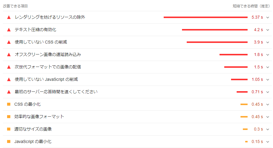 SightSpeed Insightsの解析結果。
改善前。