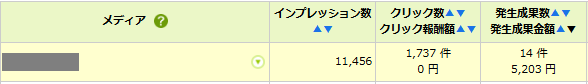 私の旅行ブログの収益報告。14件の成果発生で5203円が積みあがっている。