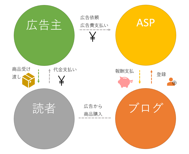 アフィリエイトの仕組みの概念図。ASP、ブログ、読者、広告主の関係を表した図。