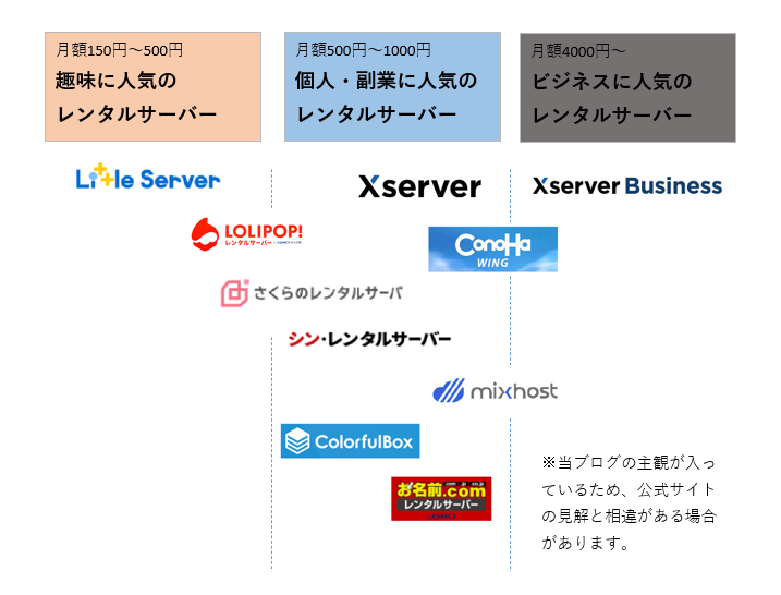 レンタルサーバーの分類の概念図。9社を趣味、個人・副業・ビジネスに分類した。