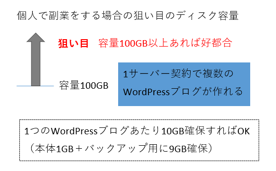ディスク容量の狙い目の解説図。容量100GB以上あれば好都合。理由は、1サーバー契約で複数ブログを立ち上げる際に有利。容量100GBで10個ほどWordPressが作れる。