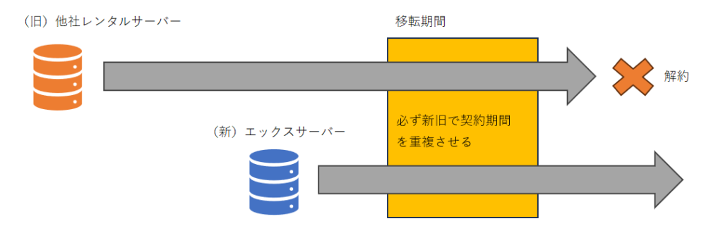 レンタルサーバーの新旧で移転期間中は契約期間を重複させる必要があることの説明図。