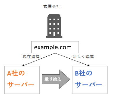 レンタルサーバー乗り換えの説明図。