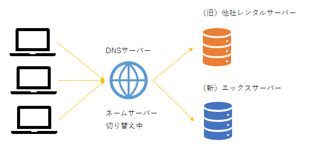 サイト移転中、サイト閲覧者はどちらのレンタルサーバーに繋がるか予測できないことを説明する概念図。