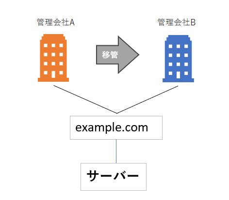 ドメイン移管の説明図。