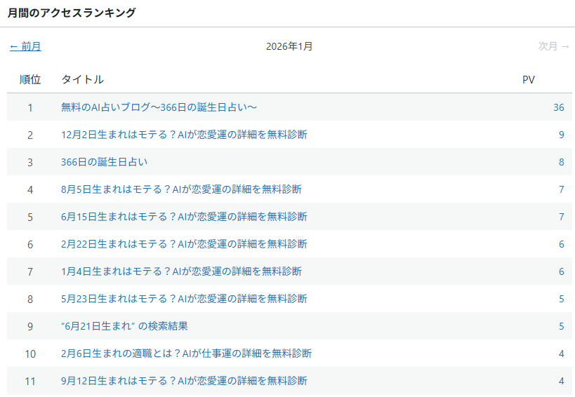 私のAI占いブログのアクセスランキング。モテる？というキーワードや適職というキーワードでアクセスされている。