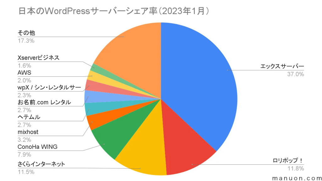 日本のWordPressサーバーシェア率のグラフ。1位：エックスサーバー、2位：ロリポップ！、3位：さくらインターネット、4位：ConoHa Wingと続きます。