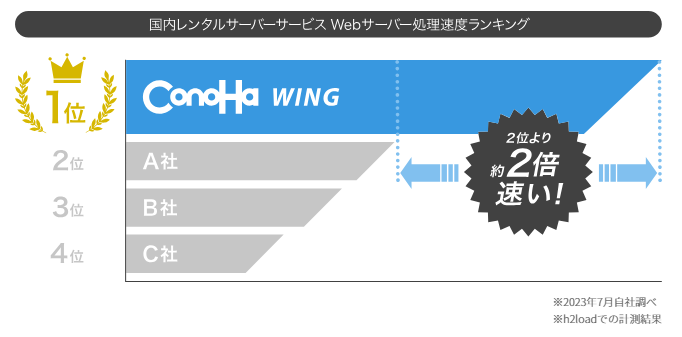 コノハウィングHPに掲載されている、国内レンタルサービスWebサーバー処理ランキング。コノハウィングが1位。