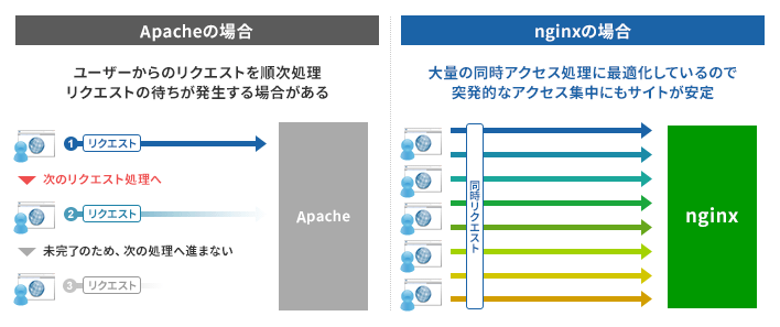 nginxとapacheの解説図。
