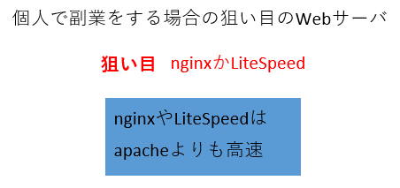 個人で副業をする場合の狙い目のWebサーバーの解説図。狙い目はnginxかLiteSpeed。nginxやLiteSpeedはapacheよりも高速。