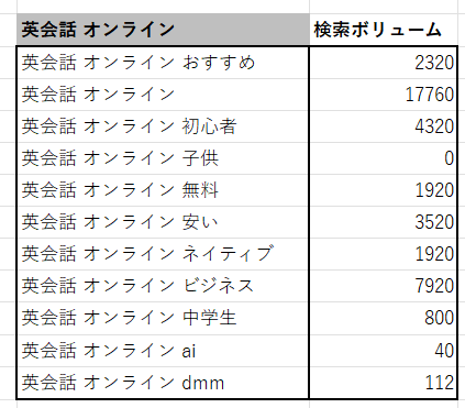 「英会話 オンライン」のサジェストワードにおいて検索ボリュームを調べた結果をEXCELにまとめた。