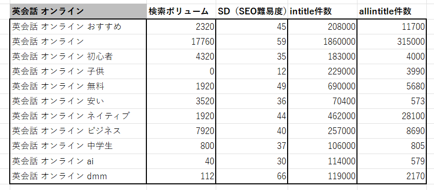 「英会話 オンライン」のサジェストワードにおいて、SD（SEO難易度）やintitle、allintitleを調べた結果をEXCELにまとめた。