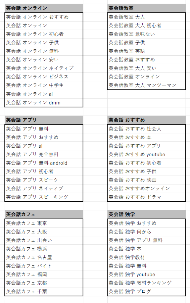 キーワードを洗い出したのち、英会話 オンライン」「英会話 アプリ」「英会話 カフェ」「英会話教室」「英会話 おすすめ」「英会話 独学」の6つのグループにEXCELで分類した結果。