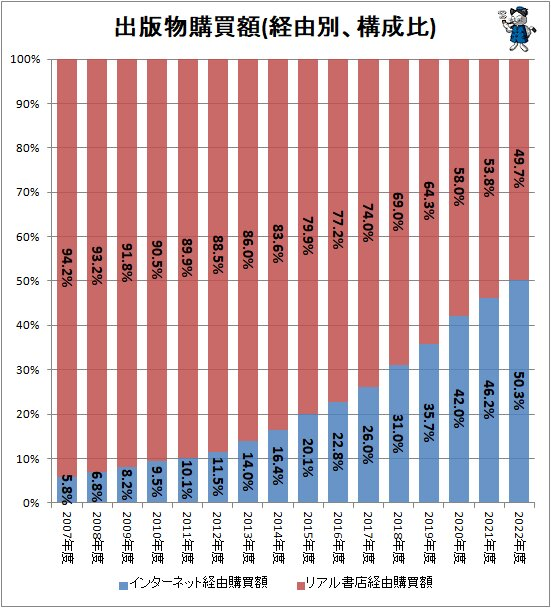 Yahoo!ニュースの「初めて逆転、49.7％対50.3％…リアル書店とインターネット経由の出版物売上動向(2023年版)」の記事の画像の引用。出版物購買額の比率を経由別で年度ごとにグラフ化。2022年度ではインターネット経由が初めてリアル店舗を逆転している。