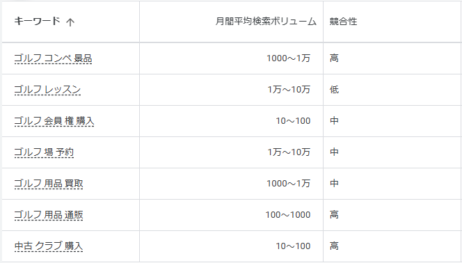 Googleキーワードプランナーで調べた結果。ゴルフ場予約やゴルフ用品買取などの月間平均検索ボリュームや競合性が書かれている。