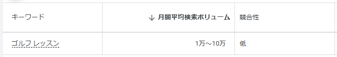 Googleキーワードプランナーで調べた結果。ゴルフ レッスンの月間平均検索ボリュームは1万～10万。競合性は低い。
